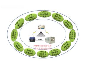 能茵prod节能智能远程管理系统,专为节能系统量身定制