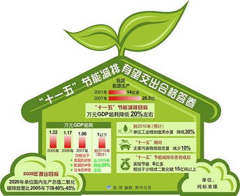 “十一五”节能减排目标有望圆满完成，节能成效显著