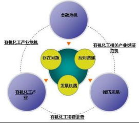 有机化工消费走势